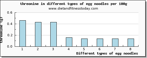 egg noodles threonine per 100g